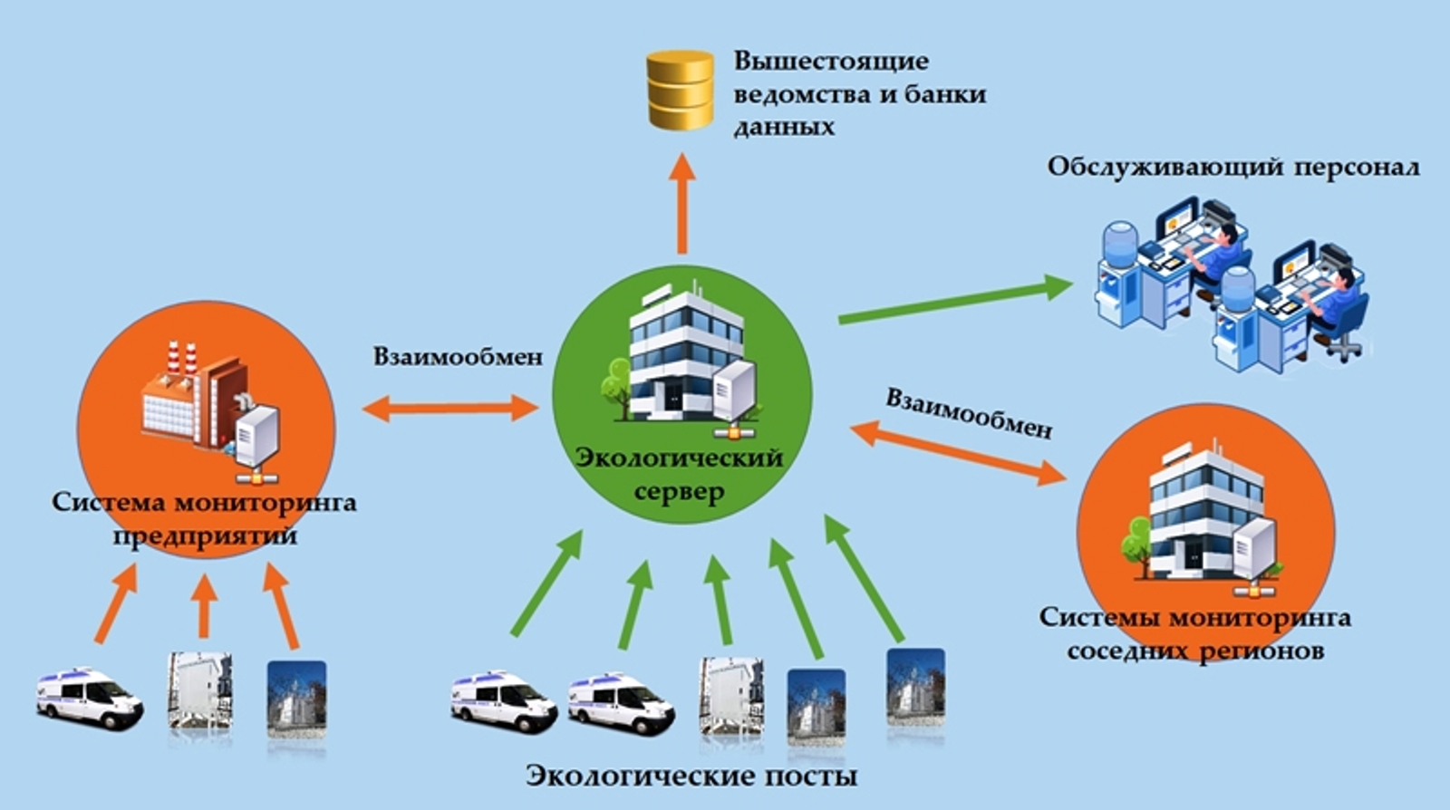 Система экологического мониторинга окружающей среды (СЭМОС) | ОАО ЛИГА |  Лабораторная мебель, Мобильные лаборатории, Саратов