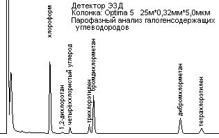 Примеры хроматограмм