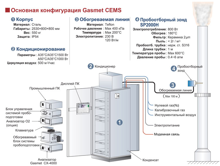 Мониторинг газов. Автоматизированная система контроля выбросов. Система автоматического контроля выбросов промышленных предприятий. Схема системы контроля выбросов. Автоматическая система контроля промышленных выбросов (АСКПВ).